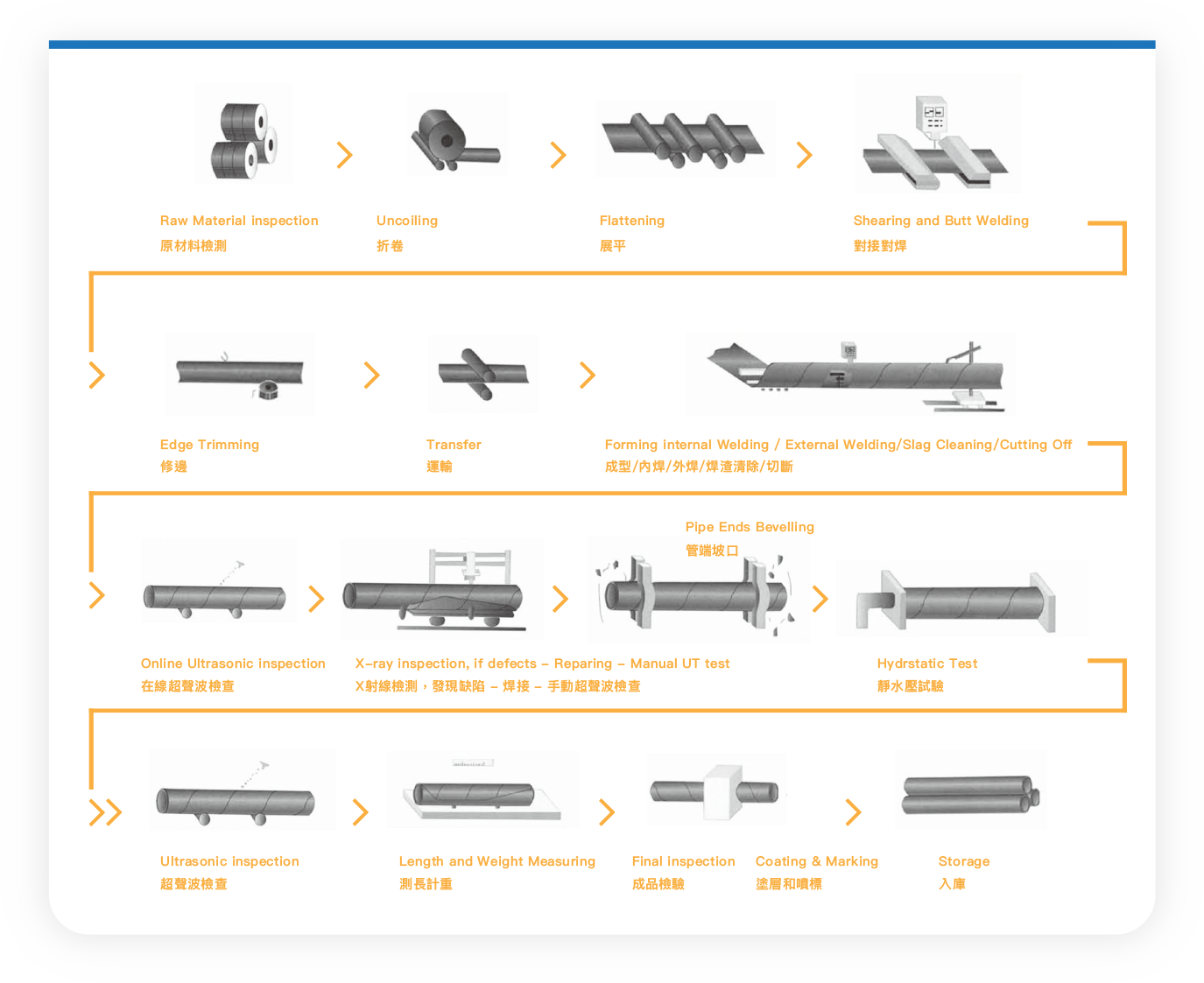 SSAW Steel Pipe Manufacturing Process Flow Chart