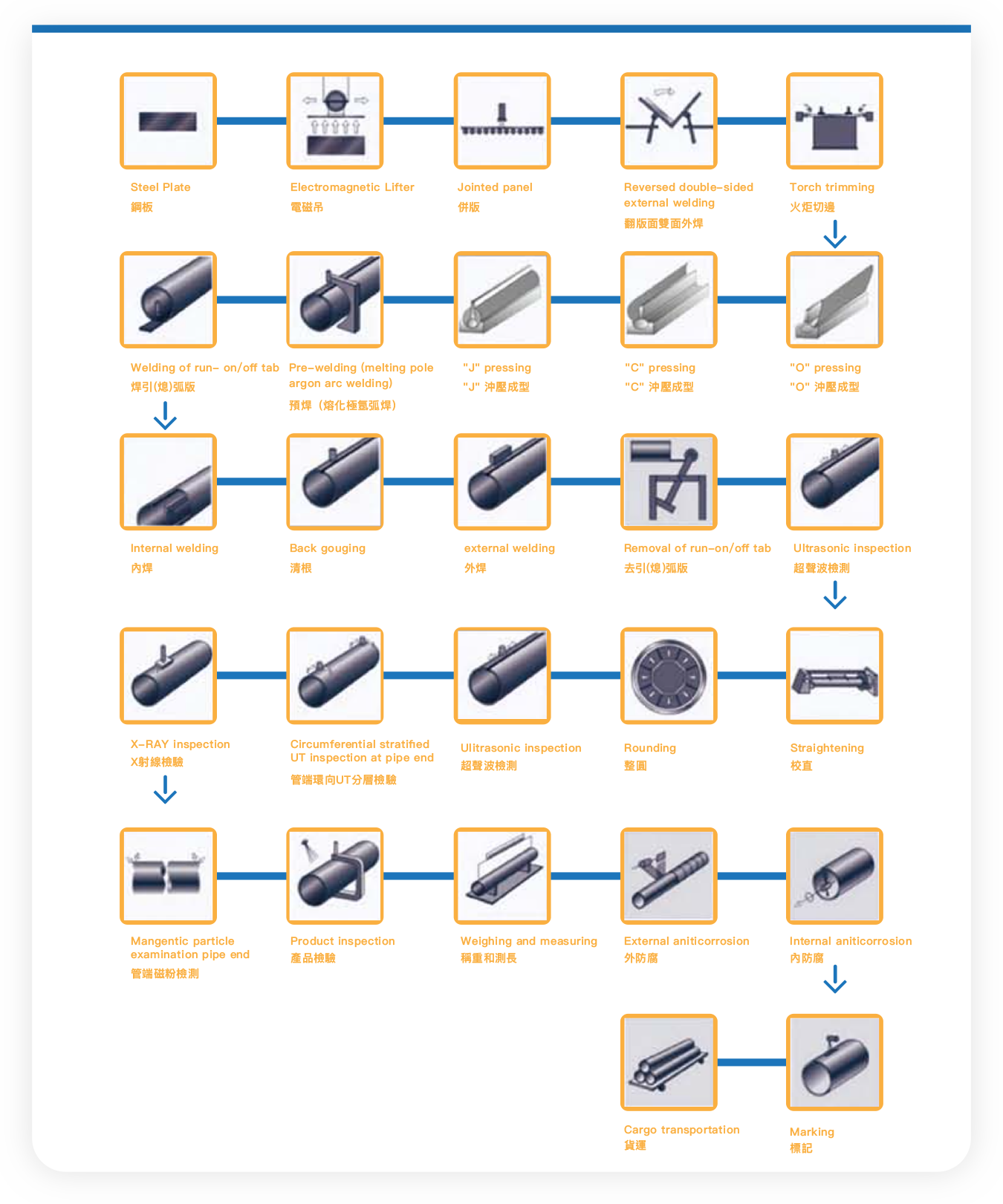 LSAW Steel Pipe Manufacturing Process Flow Chart